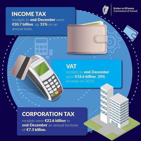 An Exchequer surplus of €5 billion was recorded in 2022